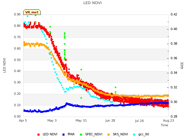 plot of LED NDVI