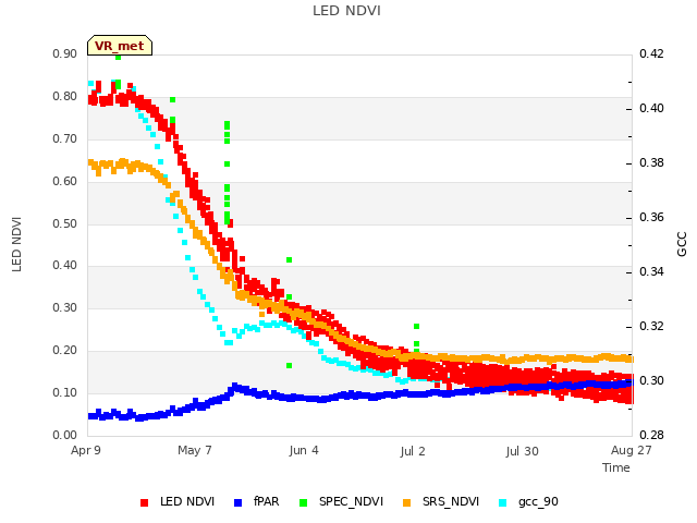 plot of LED NDVI