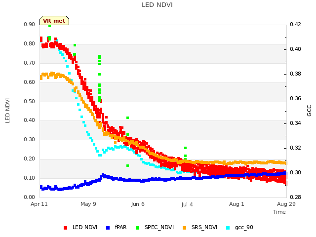 plot of LED NDVI