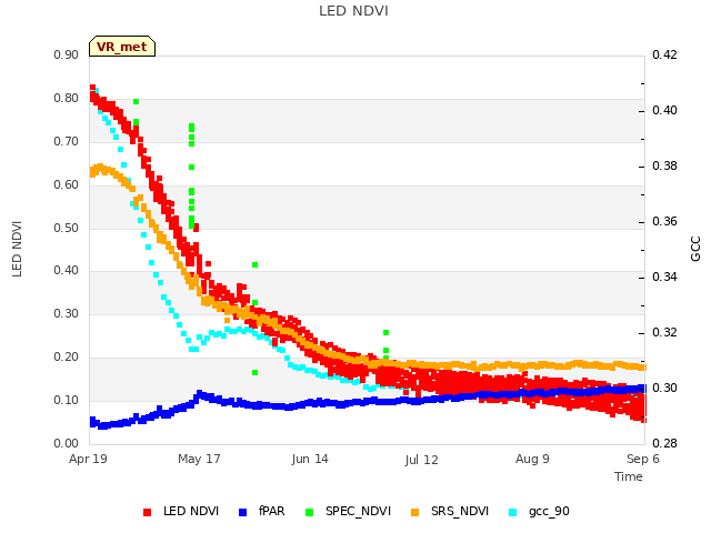 plot of LED NDVI