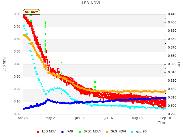 plot of LED NDVI