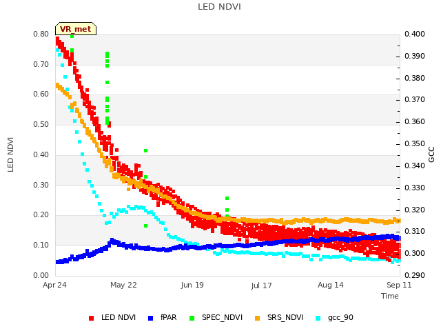 plot of LED NDVI