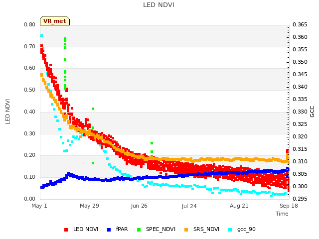 plot of LED NDVI