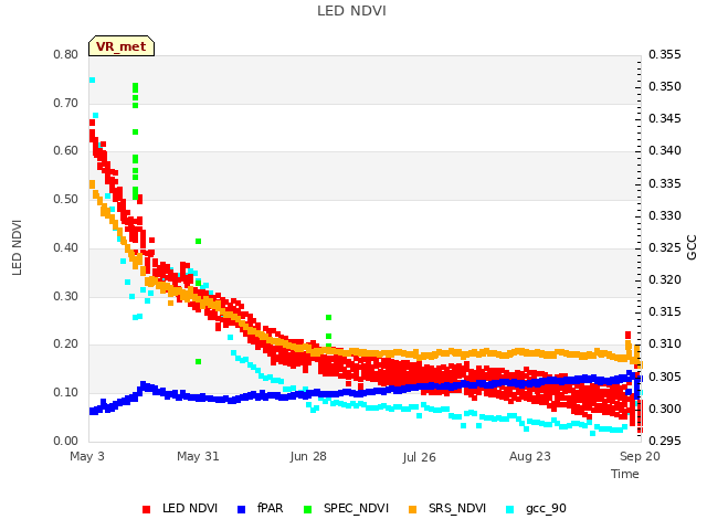 plot of LED NDVI