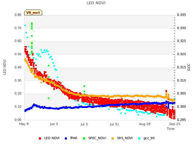 plot of LED NDVI