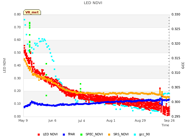 plot of LED NDVI