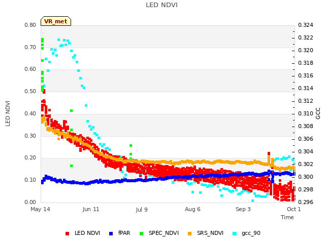 plot of LED NDVI