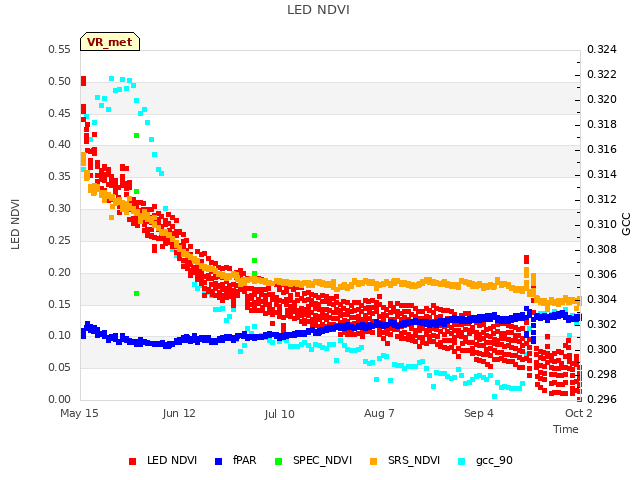 plot of LED NDVI