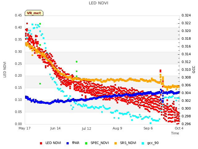 plot of LED NDVI
