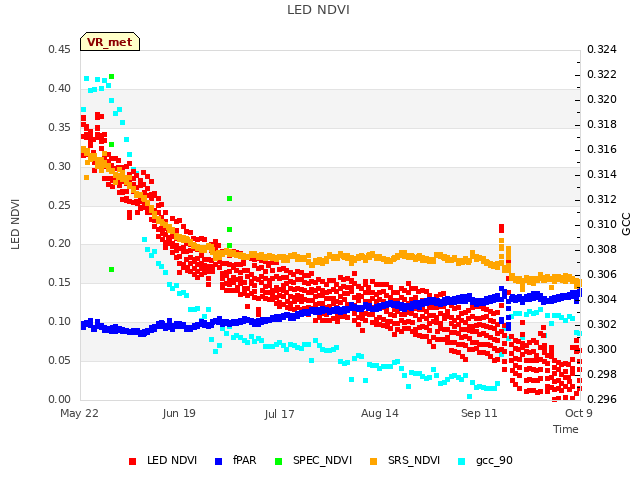plot of LED NDVI