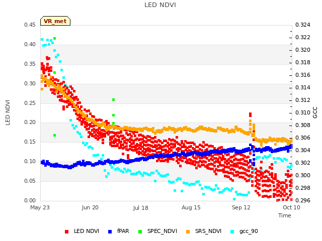 plot of LED NDVI