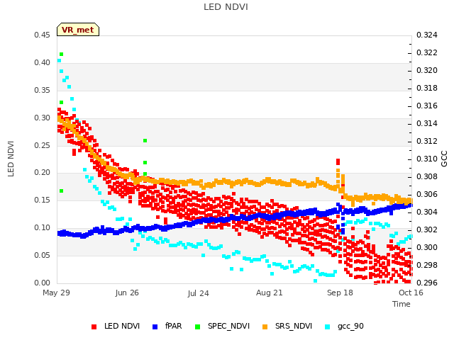 plot of LED NDVI