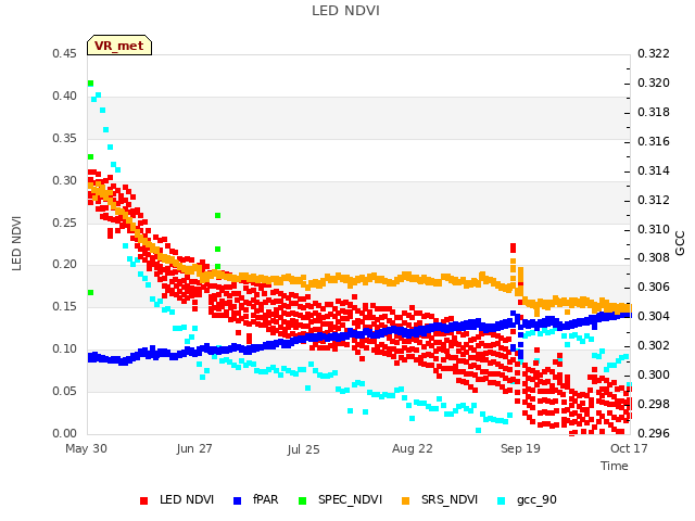plot of LED NDVI