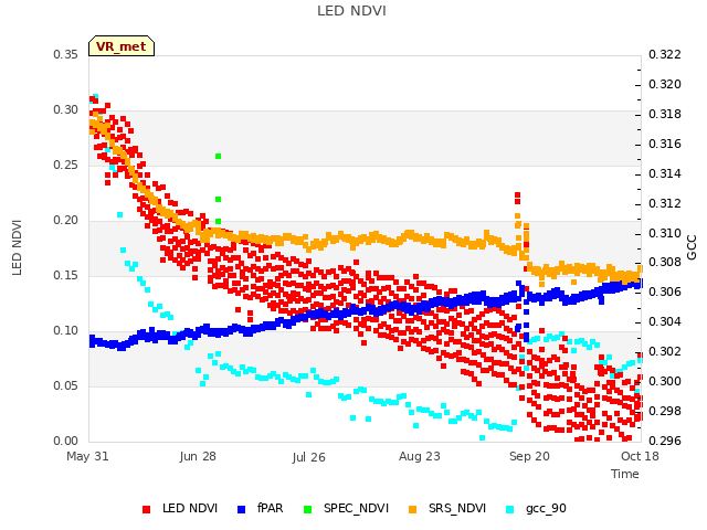 plot of LED NDVI