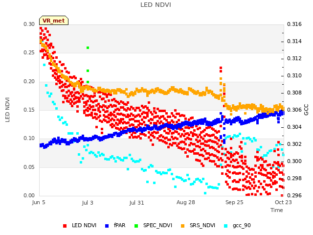 plot of LED NDVI