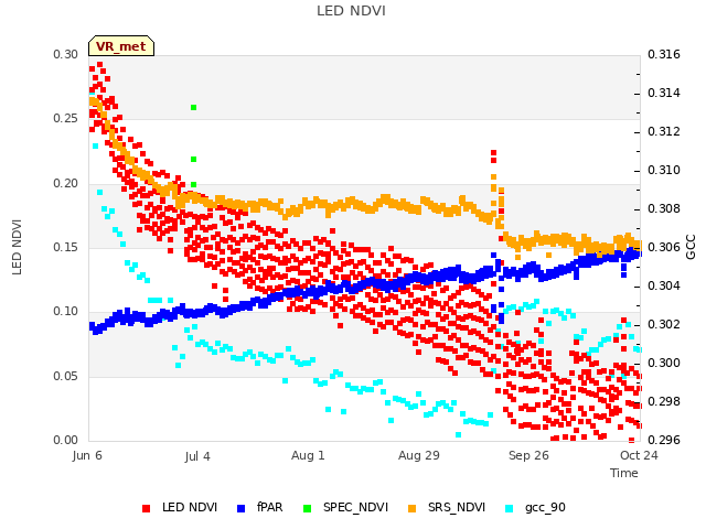 plot of LED NDVI