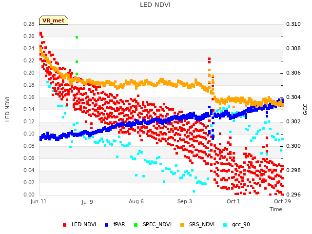 plot of LED NDVI