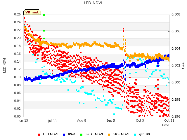 plot of LED NDVI