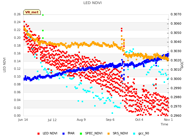 plot of LED NDVI