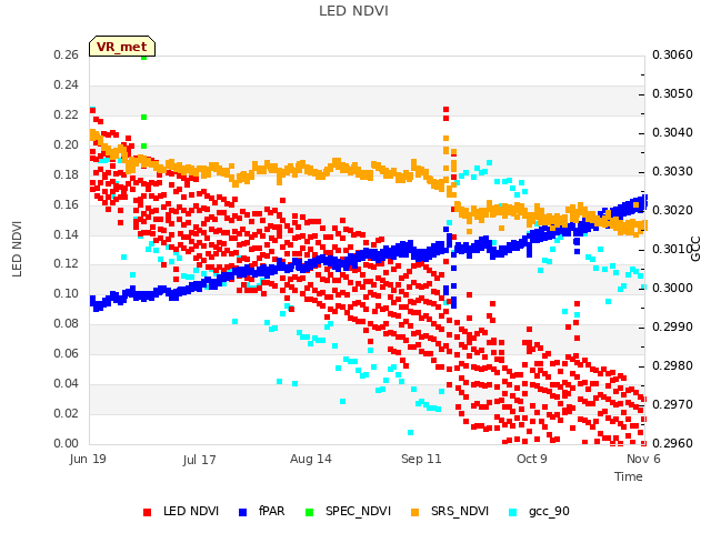 plot of LED NDVI