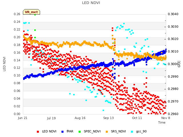 plot of LED NDVI