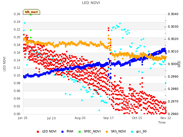 plot of LED NDVI