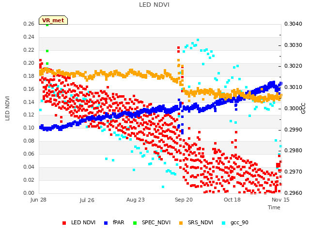 plot of LED NDVI