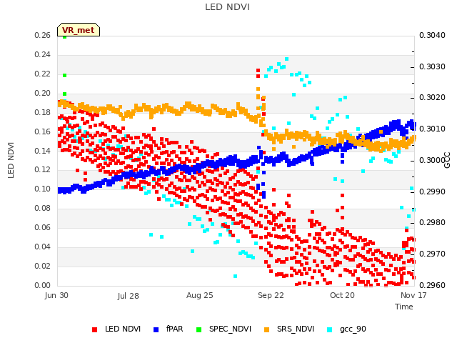 plot of LED NDVI