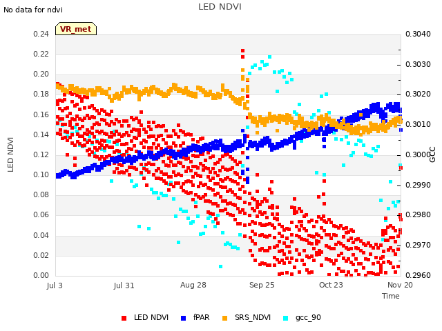 plot of LED NDVI