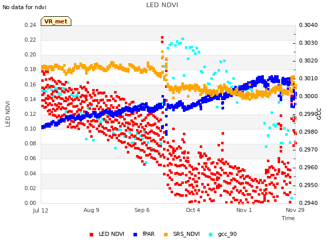 plot of LED NDVI