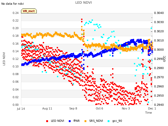 plot of LED NDVI