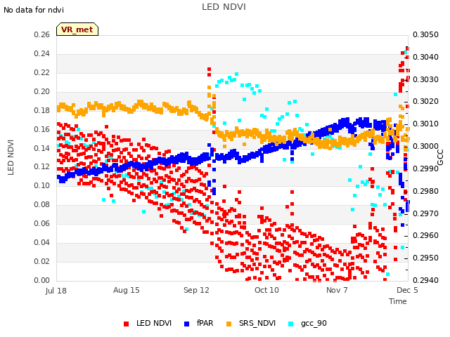 plot of LED NDVI