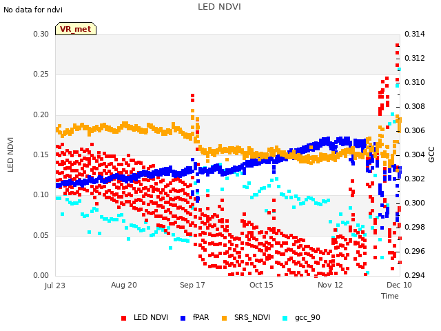 plot of LED NDVI