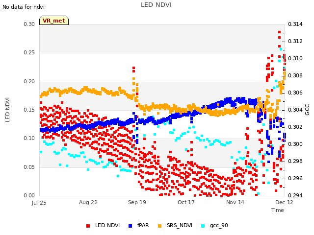 plot of LED NDVI