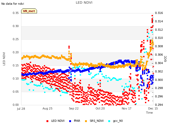 plot of LED NDVI