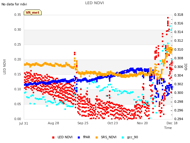 plot of LED NDVI