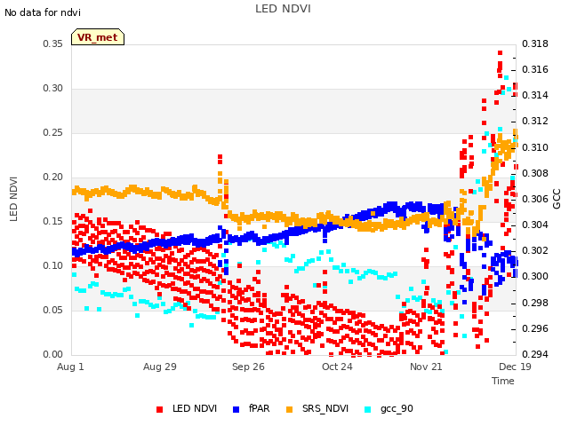 plot of LED NDVI