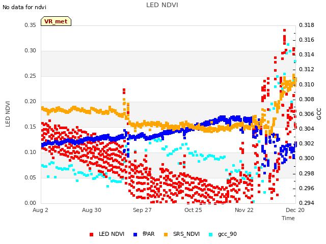 plot of LED NDVI