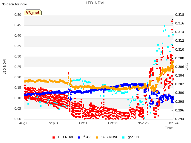 plot of LED NDVI