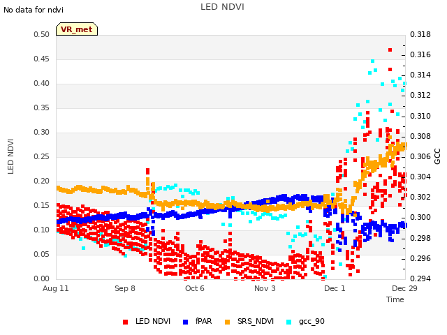 plot of LED NDVI