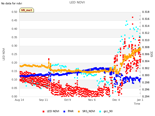 plot of LED NDVI