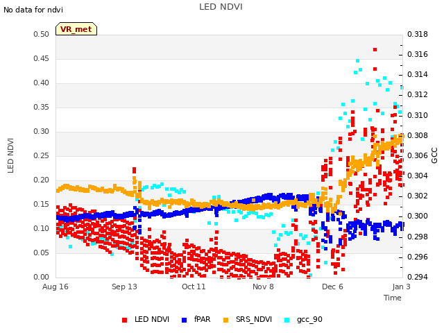 plot of LED NDVI