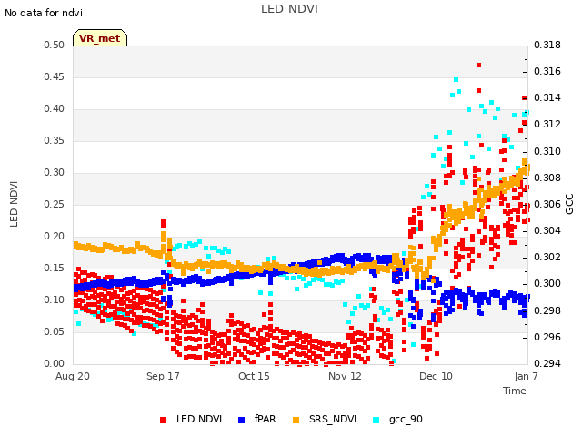 plot of LED NDVI