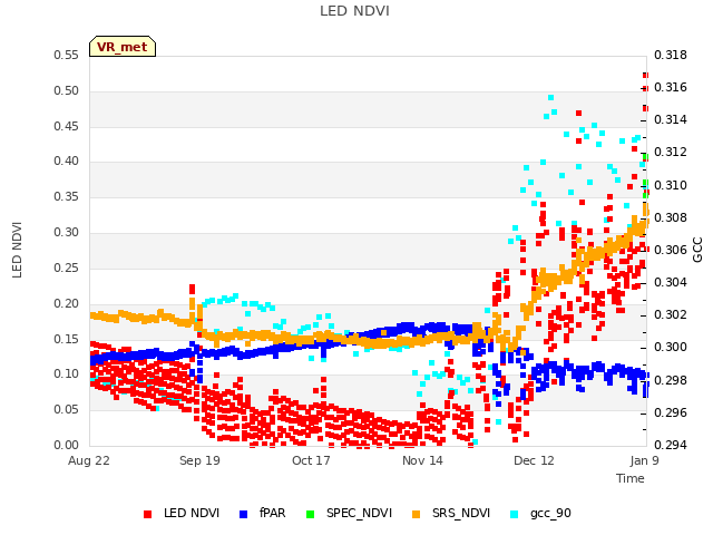 plot of LED NDVI