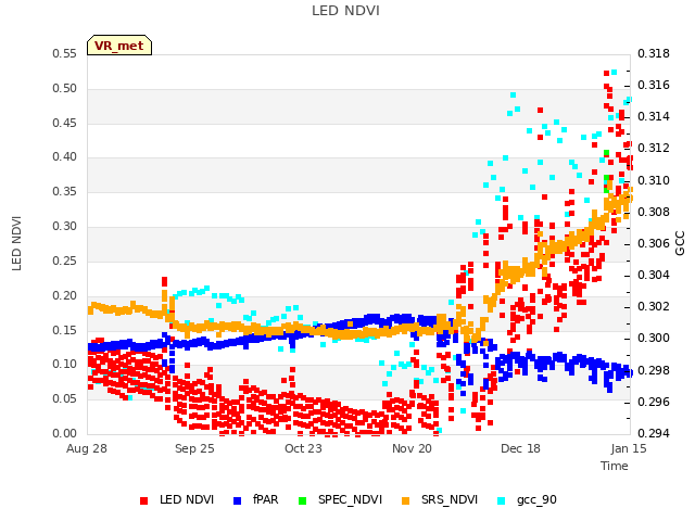 plot of LED NDVI