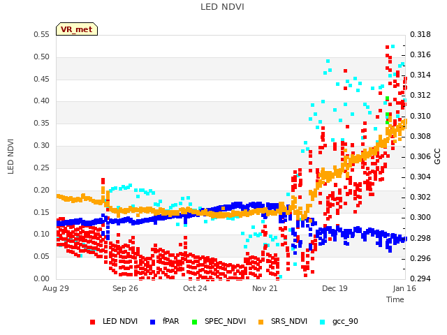plot of LED NDVI