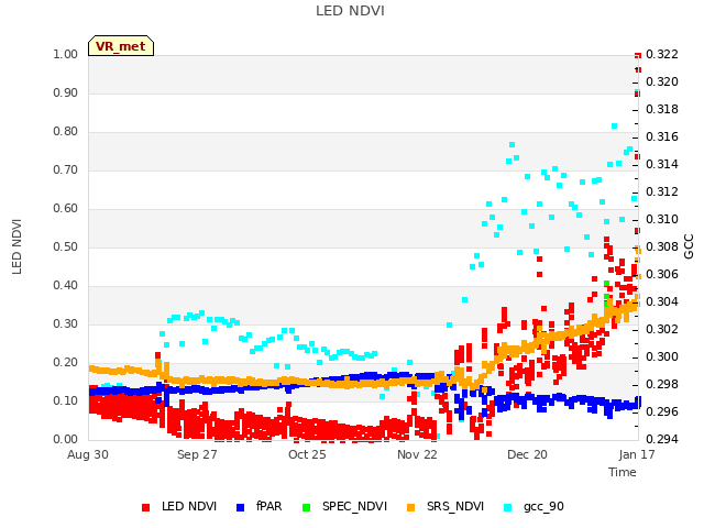 plot of LED NDVI