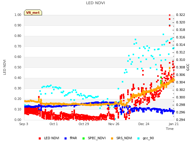 plot of LED NDVI