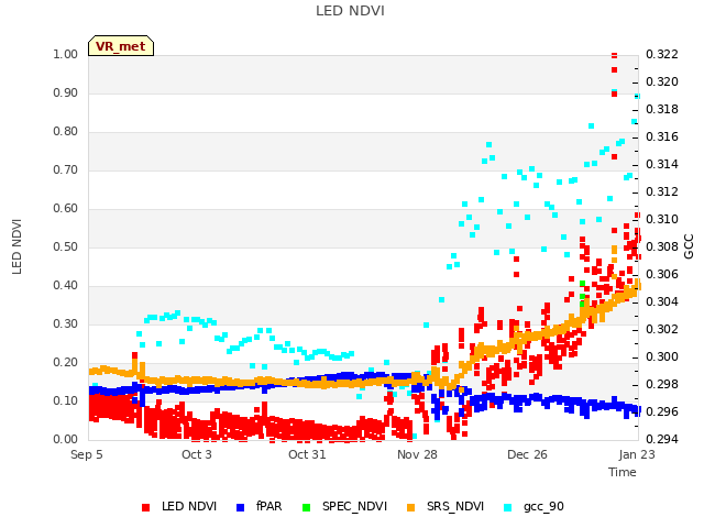 plot of LED NDVI