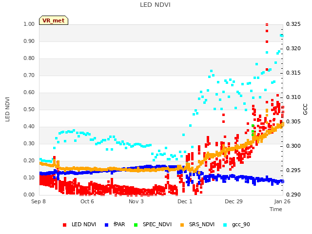 plot of LED NDVI